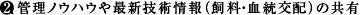 管理ノウハウや最新技術情報（飼料・血統交配）の共有